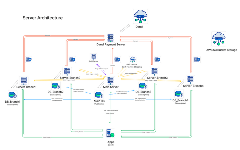 Server Architecture Server Architecture